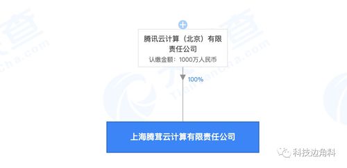 騰訊云加碼華東戰略，于滬設立千萬級全資子公司專注網絡科技開發